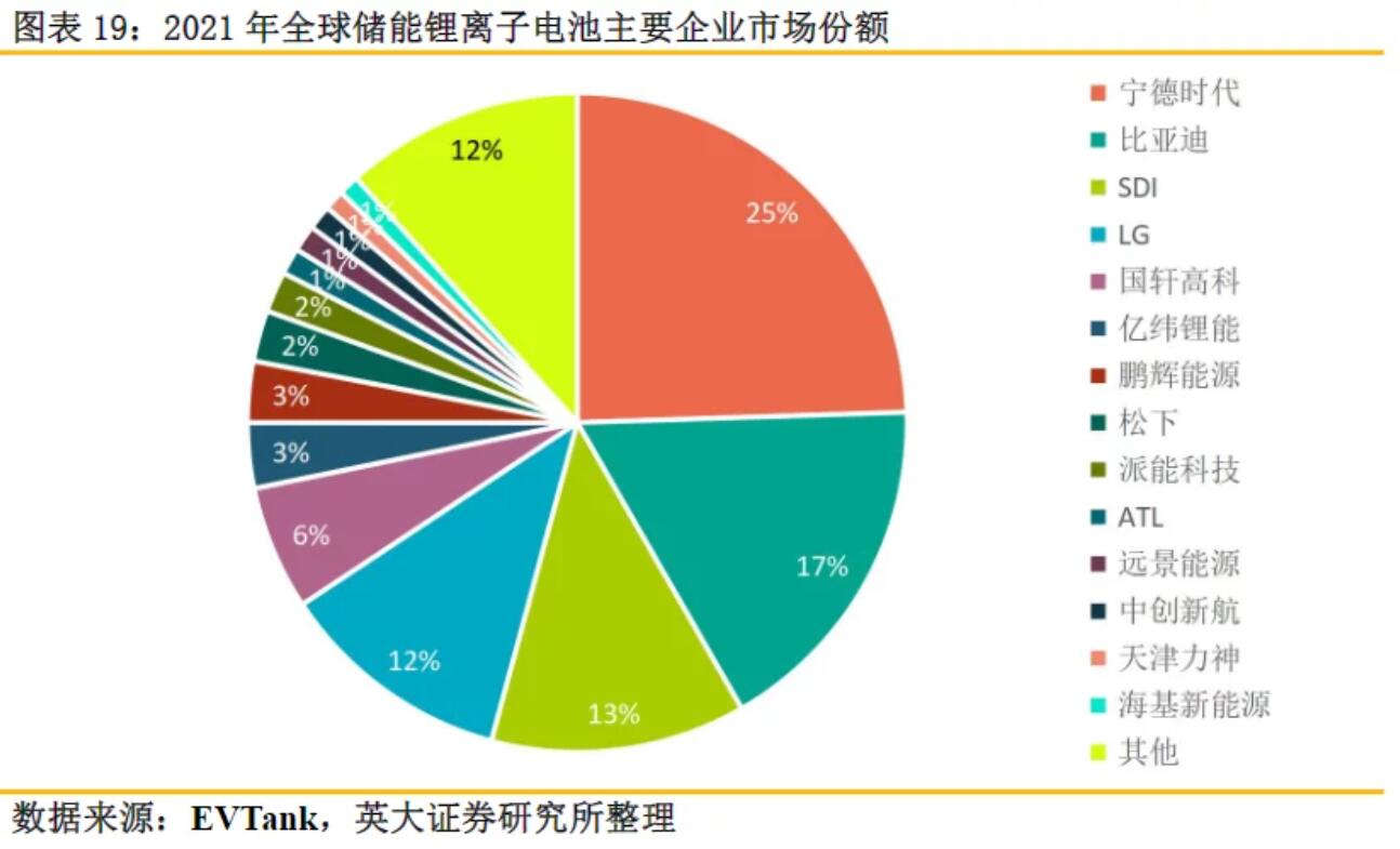 全球儲(chǔ)能鋰電池出貨量再創(chuàng)新高，受益上市公司梳理