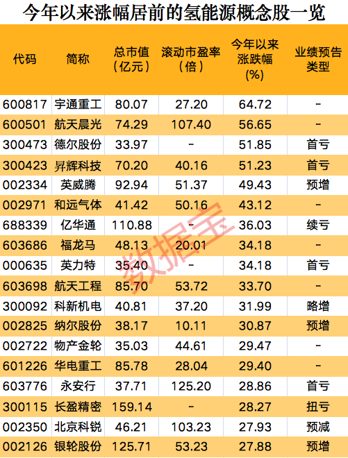 一則消息，氫能源板塊集體狂歡，概念股開年以來大漲