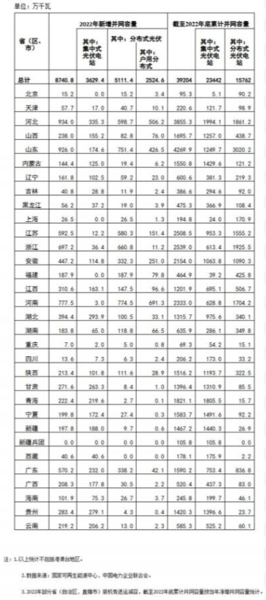 國家能源局: 2022年全國光伏裝機(jī)87.41GW,集中式36.29GW、分布式51.11GW