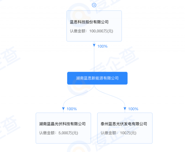 藍(lán)思科技加碼光伏制造！湖南藍(lán)晶光伏成立
