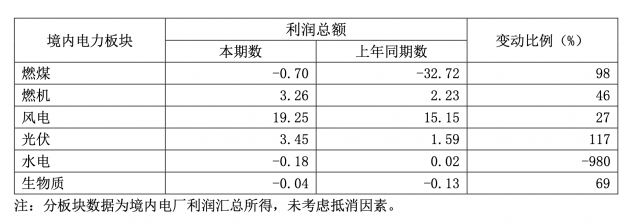 華能國際一季度凈利暴增335.3%，新能源板塊盈利高增長