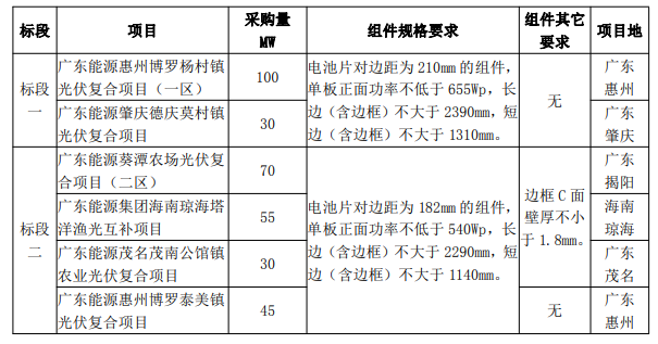 最低1.606元/W！廣東電力2023年第一批光伏組件采購中標候選人公示