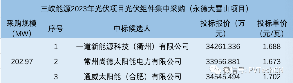 一道、尚德、通威入圍！三峽202.97MW光伏組件集采