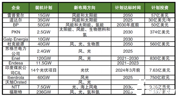 海外巨頭加碼布局新能源，數(shù)千億美元投資，近600GW
