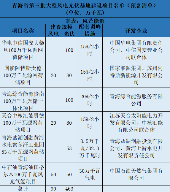 青海第三批5.5GW風(fēng)光大基地預(yù)備項(xiàng)目名單：華電、中石油等上榜