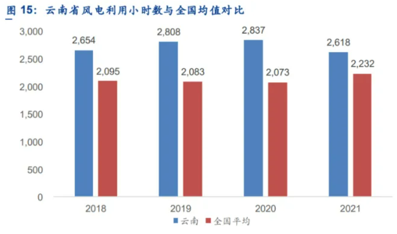 解析云南風(fēng)電發(fā)展現(xiàn)狀：開發(fā)受限、推進(jìn)緩慢、收益不確定