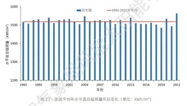 全國(guó)太陽(yáng)能資源、發(fā)電小時(shí)數(shù)情況公布！