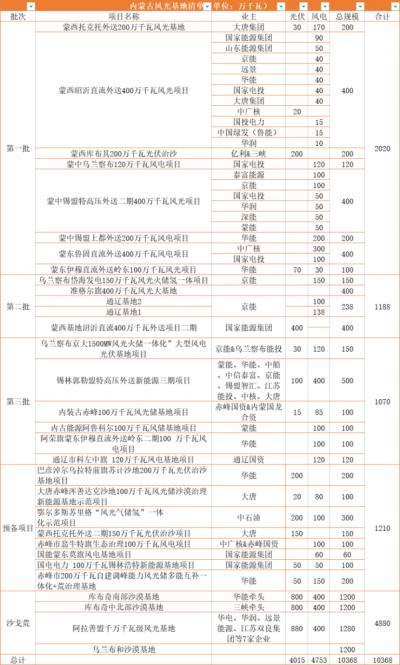 內(nèi)蒙古: 在建待建新能源規(guī)模超160GW,三峽、華電、大唐、華潤等深度布局