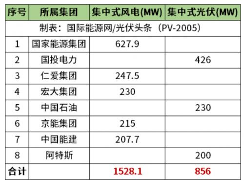 天津2.38GW風(fēng)光項目清單公布!國家能源集團(tuán)、國投、中石油、中國能建等領(lǐng)銜