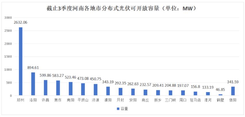 不足8.6GW，河南公布18地市分布式光伏可開放量