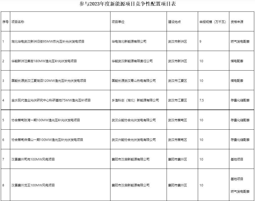 國(guó)家電投、國(guó)家能源集團(tuán)等領(lǐng)銜！湖北6.9GW新能源清單公布