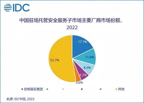 13.1%市場份額，啟明星辰集團(tuán)穩(wěn)居托管安全服務(wù)市場第一
