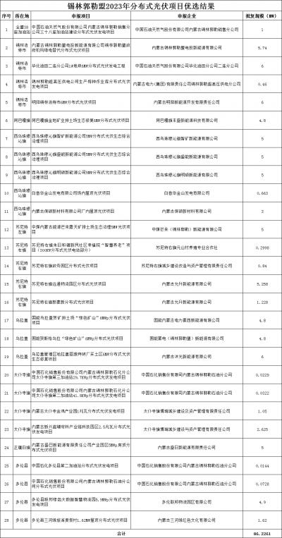 內(nèi)蒙古錫林郭勒盟公示2023年全盟分散式風(fēng)電、分布式光伏擬支持項目