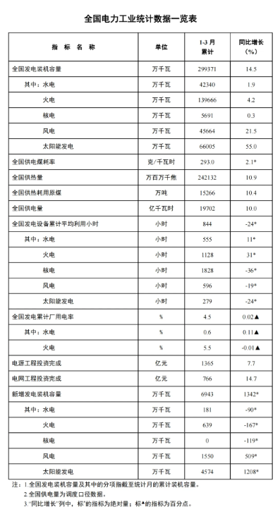 國家能源局：一季度風電新增裝機15.5GW，同比增長5.09GW
