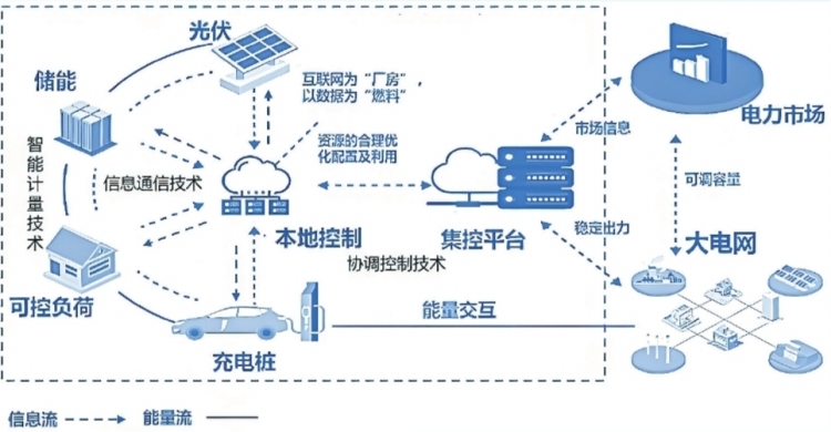 深圳虛擬電廠接入運(yùn)營(yíng)商45家 撬動(dòng)產(chǎn)業(yè)鏈上、中、下游聚合