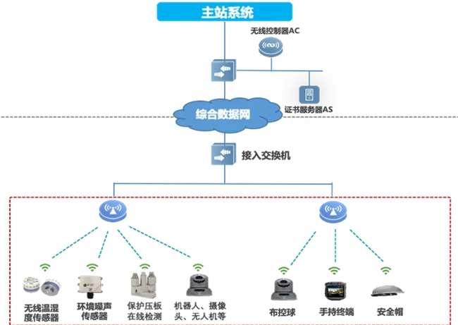 邁向智慧配電網(wǎng)建設(shè)新時代，銳捷網(wǎng)絡(luò)發(fā)布雙平面配電通信解決方案