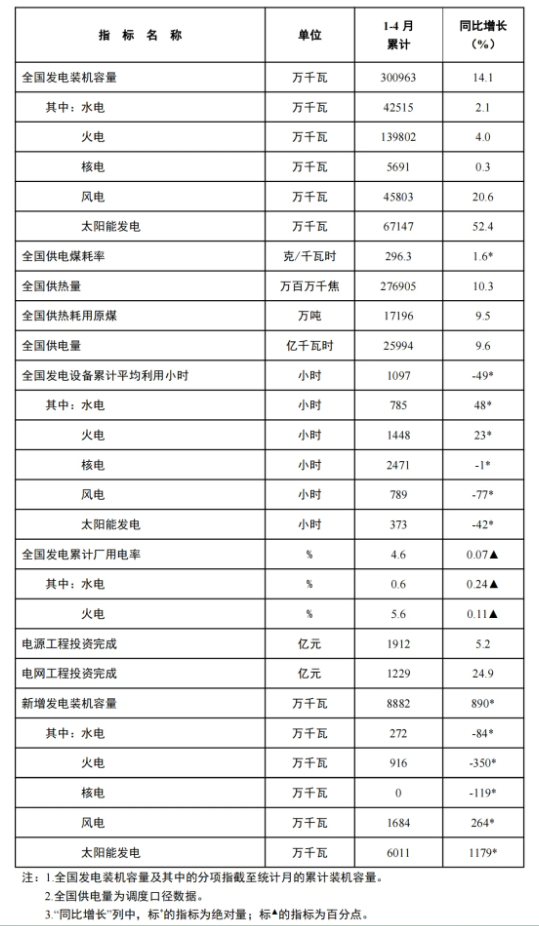 風(fēng)電新增裝機16.8GW！國家能源局發(fā)布1-4月份全國電力工業(yè)統(tǒng)計數(shù)據(jù)