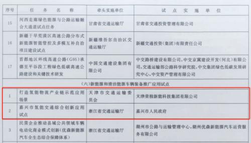 嘉興、天津氫能交通項(xiàng)目雙雙入選國家級(jí)試點(diǎn)名